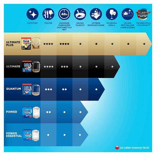 Finishl Ultimate Plus Lemon Kapsułki do mycia naczyń w zmywarce 439,2 g (36 sztuk)